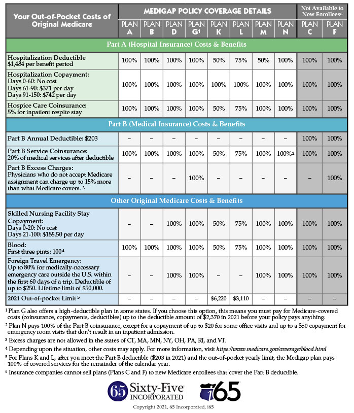 MedigapChart-FederalStandardization.jpg
