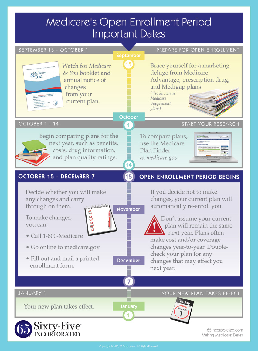 Medicare Open Enrollment Period - Timeline Infographic