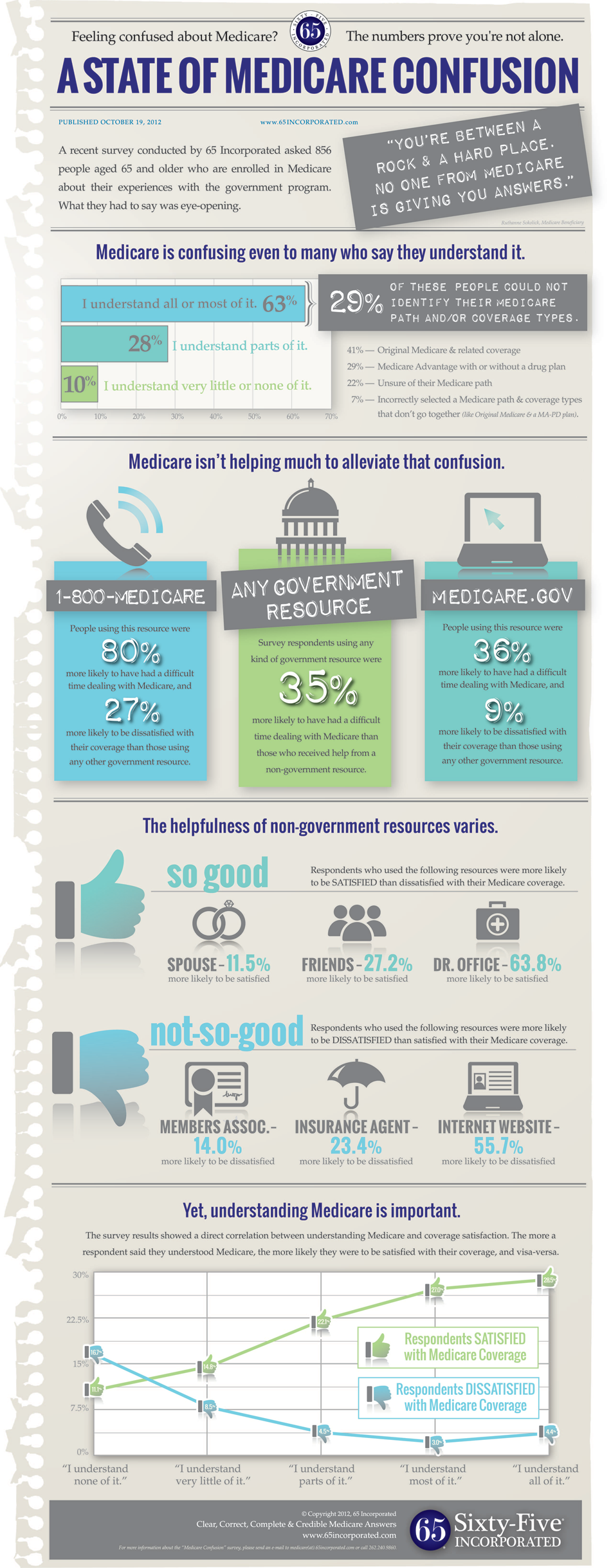 "A STATE OF MEDICARE CONFUSION" - An Infographic by 65 Incorporated