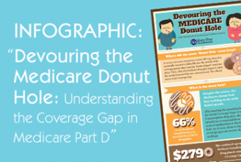 About Medicare's Coverage Gap, aka Donut Hole - An Infographic