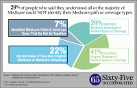 29% of Medicare beneficiaries could NOT identify their Medicare path or coverage types.