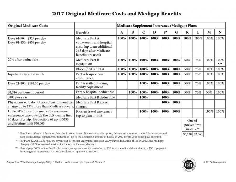 Medigap Benefits Chart